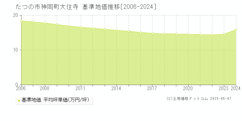 たつの市神岡町大住寺の基準地価推移グラフ 