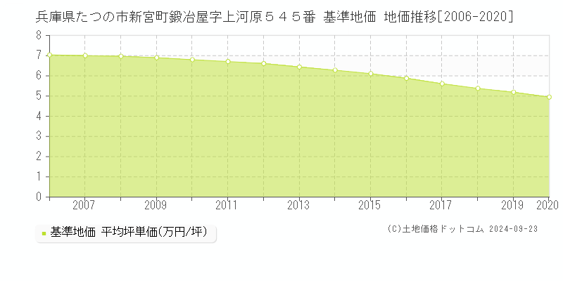 兵庫県たつの市新宮町鍛冶屋字上河原５４５番 基準地価 地価推移[2006-2020]