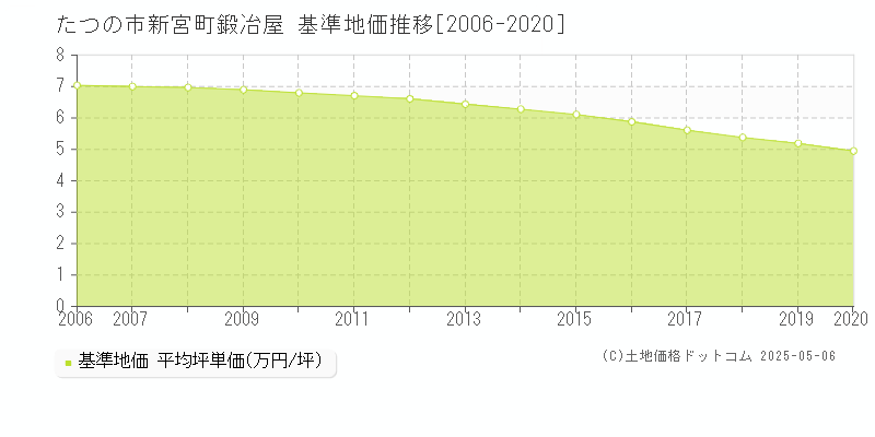 新宮町鍛冶屋(たつの市)の基準地価推移グラフ(坪単価)[2006-2020年]