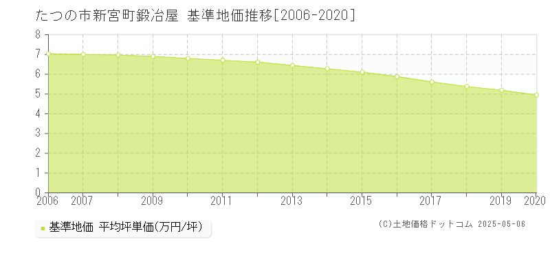 たつの市新宮町鍛冶屋の基準地価推移グラフ 