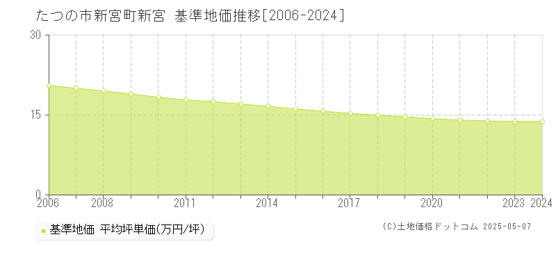 新宮町新宮(たつの市)の基準地価推移グラフ(坪単価)[2006-2024年]