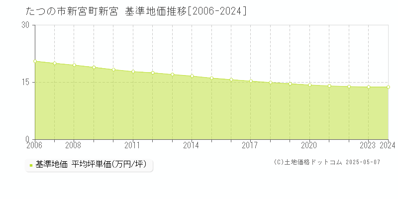 たつの市新宮町新宮の基準地価推移グラフ 