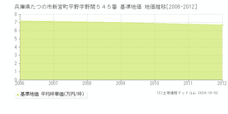 兵庫県たつの市新宮町平野字野間５４５番 基準地価 地価推移[2006-2012]