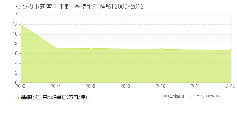 たつの市新宮町平野の基準地価推移グラフ 