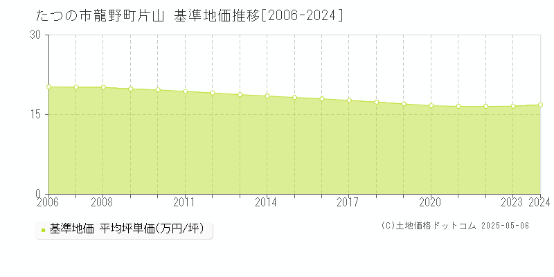 龍野町片山(たつの市)の基準地価推移グラフ(坪単価)[2006-2024年]