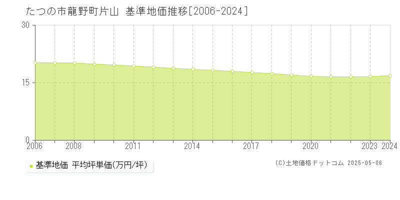 たつの市龍野町片山の基準地価推移グラフ 