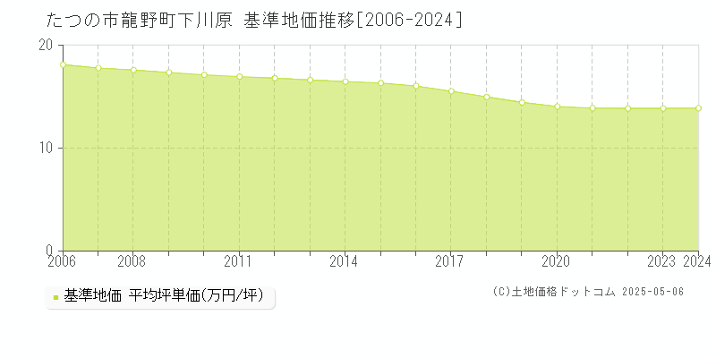 龍野町下川原(たつの市)の基準地価推移グラフ(坪単価)[2006-2024年]