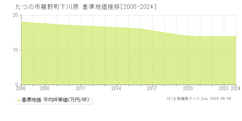 たつの市龍野町下川原の基準地価推移グラフ 