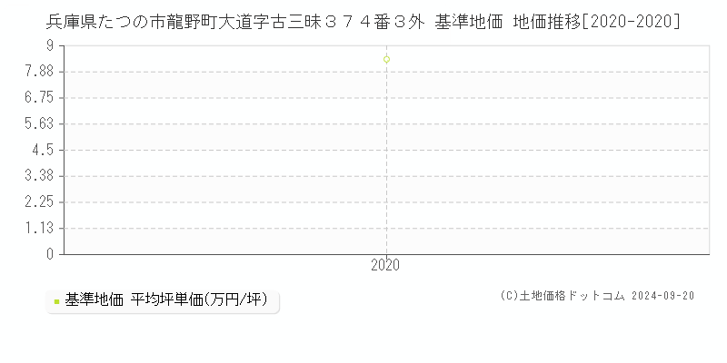 兵庫県たつの市龍野町大道字古三昧３７４番３外 基準地価 地価推移[2020-2020]