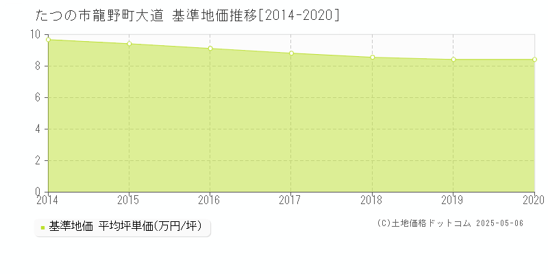 龍野町大道(たつの市)の基準地価推移グラフ(坪単価)[2014-2020年]