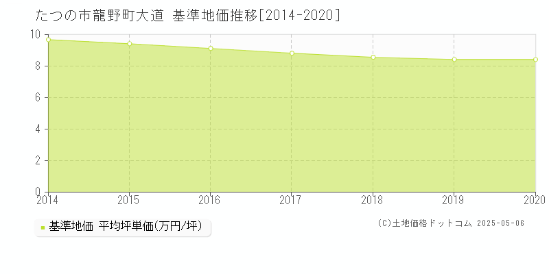 たつの市龍野町大道の基準地価推移グラフ 