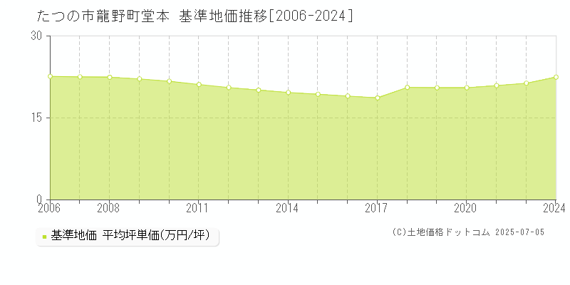 龍野町堂本(たつの市)の基準地価推移グラフ(坪単価)[2006-2024年]
