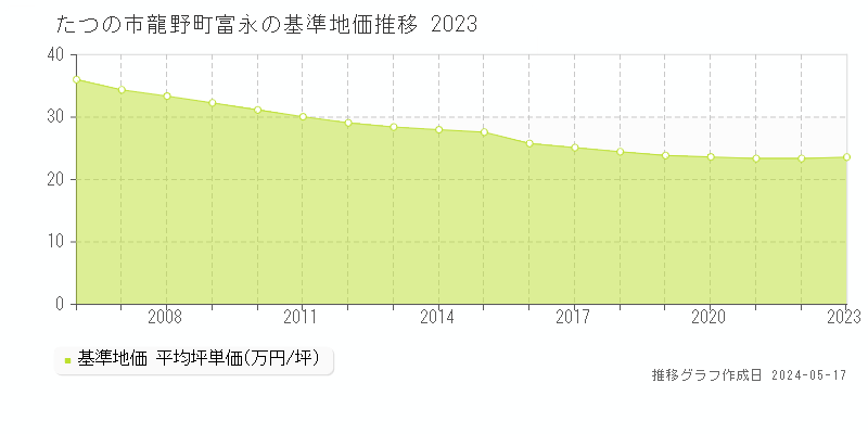 たつの市龍野町富永の基準地価推移グラフ 