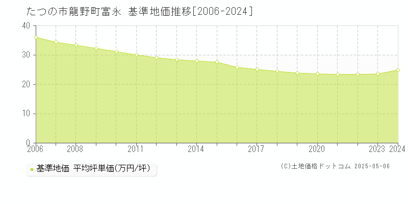 龍野町富永(たつの市)の基準地価推移グラフ(坪単価)[2006-2024年]