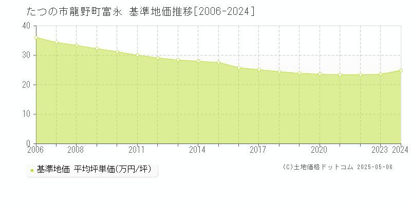 たつの市龍野町富永の基準地価推移グラフ 