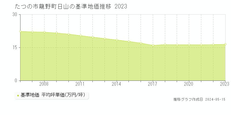たつの市龍野町日山の基準地価推移グラフ 