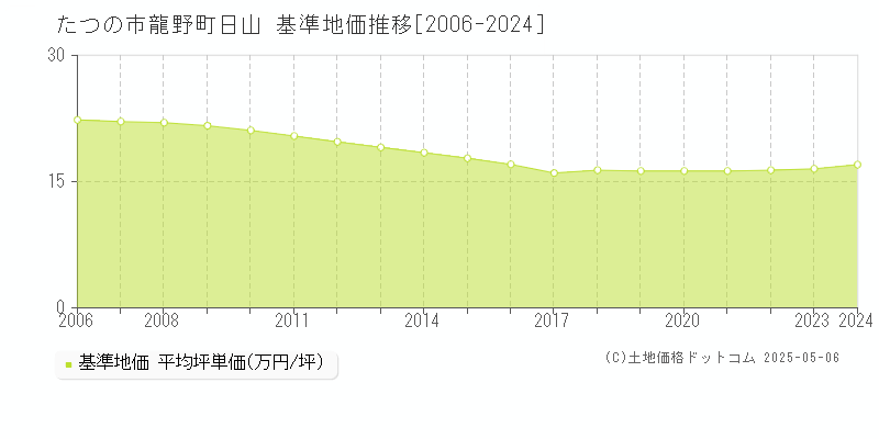 龍野町日山(たつの市)の基準地価推移グラフ(坪単価)[2006-2024年]