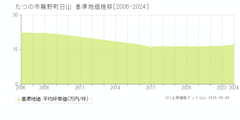 たつの市龍野町日山の基準地価推移グラフ 