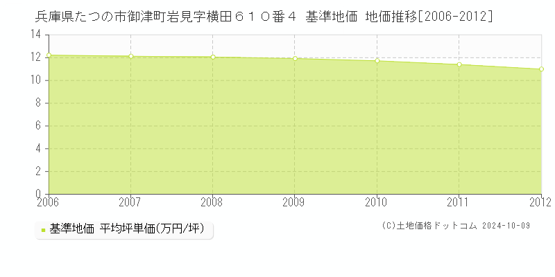 兵庫県たつの市御津町岩見字横田６１０番４ 基準地価 地価推移[2006-2012]