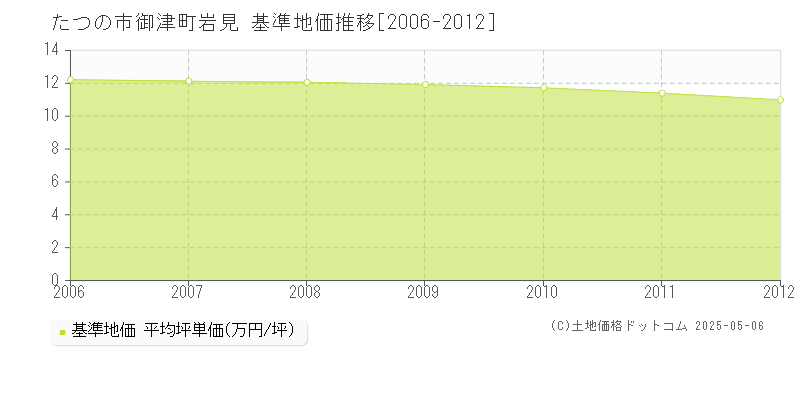御津町岩見(たつの市)の基準地価推移グラフ(坪単価)[2006-2012年]