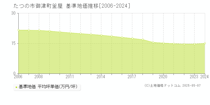 御津町釜屋(たつの市)の基準地価推移グラフ(坪単価)[2006-2024年]