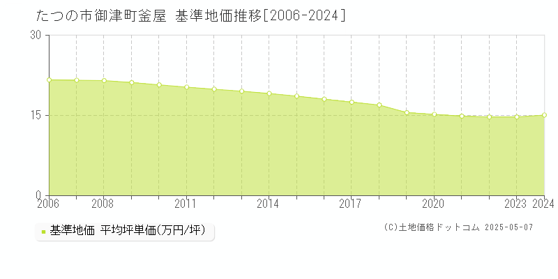 たつの市御津町釜屋の基準地価推移グラフ 