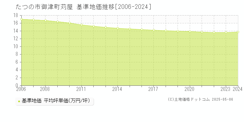 御津町苅屋(たつの市)の基準地価推移グラフ(坪単価)[2006-2024年]