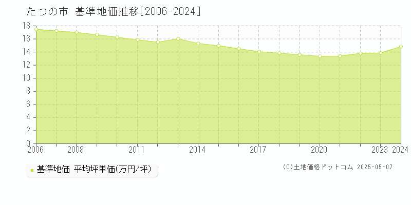 たつの市(兵庫県)の基準地価推移グラフ(坪単価)[2006-2024年]