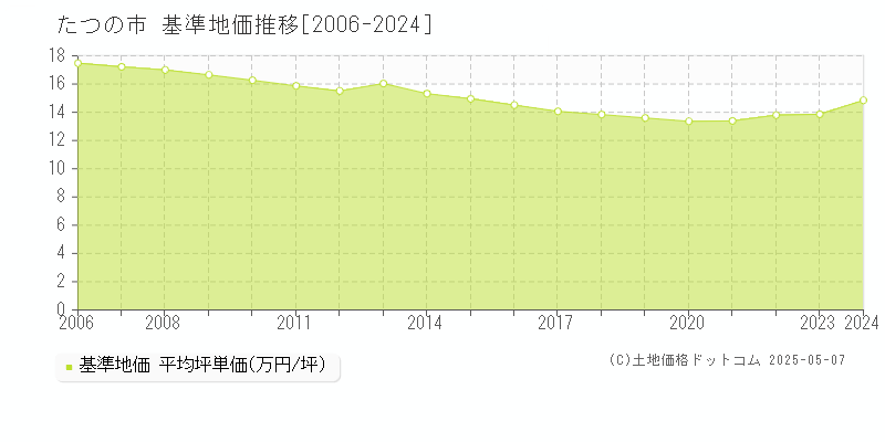 たつの市全域の基準地価推移グラフ 