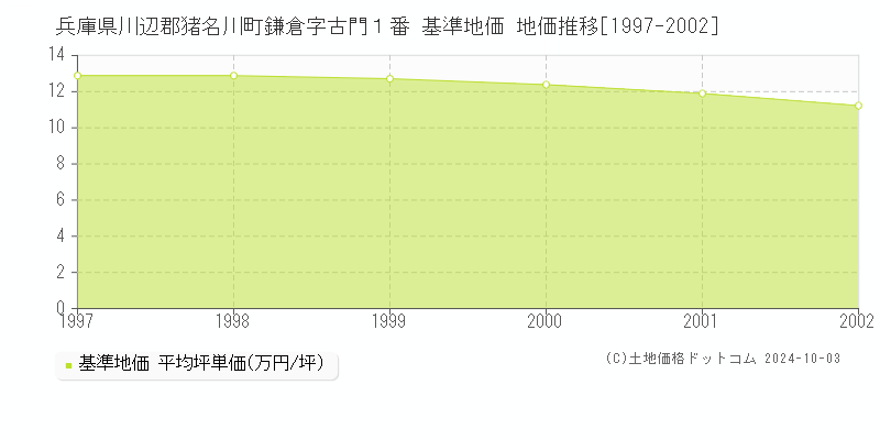 兵庫県川辺郡猪名川町鎌倉字古門１番 基準地価 地価推移[1997-2002]