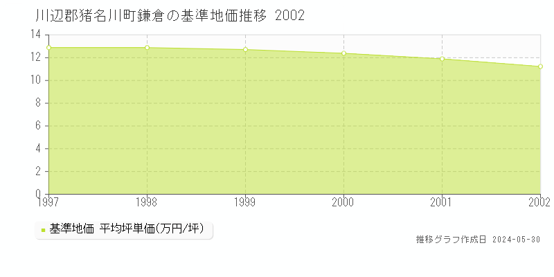 川辺郡猪名川町鎌倉の基準地価推移グラフ 
