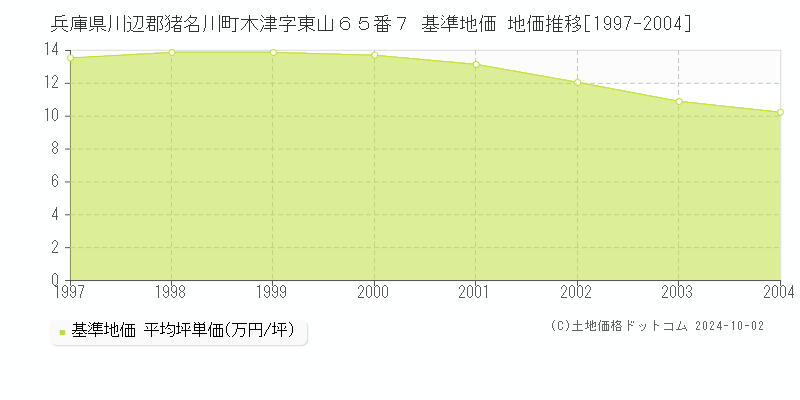 兵庫県川辺郡猪名川町木津字東山６５番７ 基準地価 地価推移[1997-2004]
