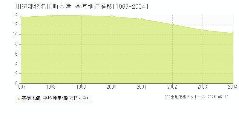 木津(川辺郡猪名川町)の基準地価推移グラフ(坪単価)[1997-2004年]
