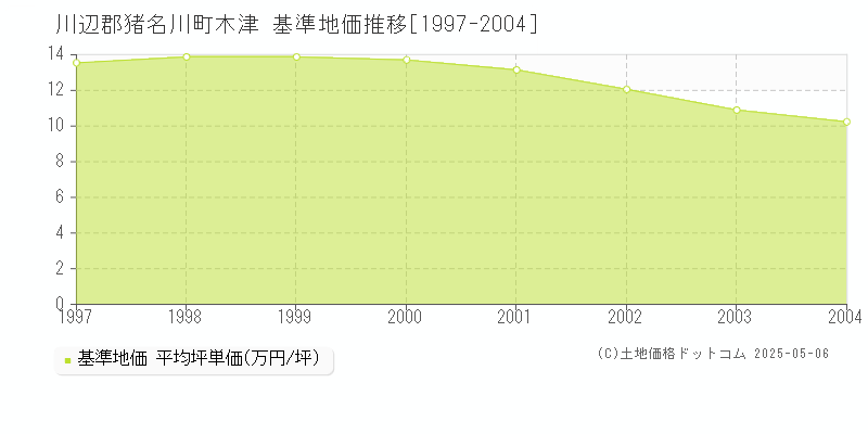 川辺郡猪名川町木津の基準地価推移グラフ 