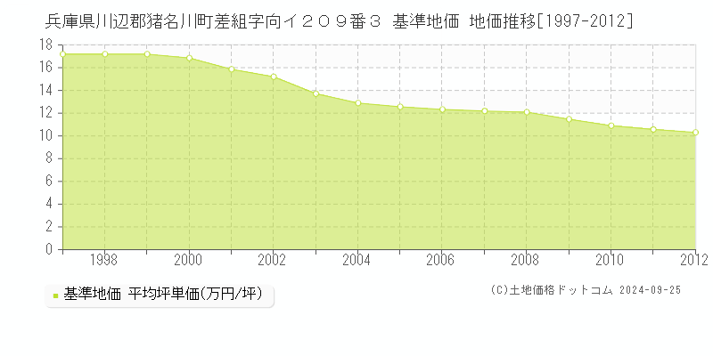 兵庫県川辺郡猪名川町差組字向イ２０９番３ 基準地価 地価推移[1997-2012]