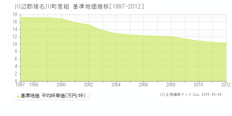 差組(川辺郡猪名川町)の基準地価推移グラフ(坪単価)[1997-2012年]