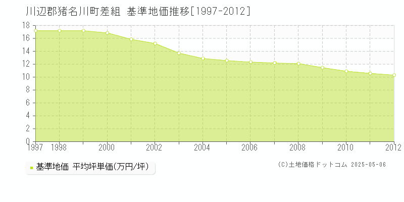 川辺郡猪名川町差組の基準地価推移グラフ 