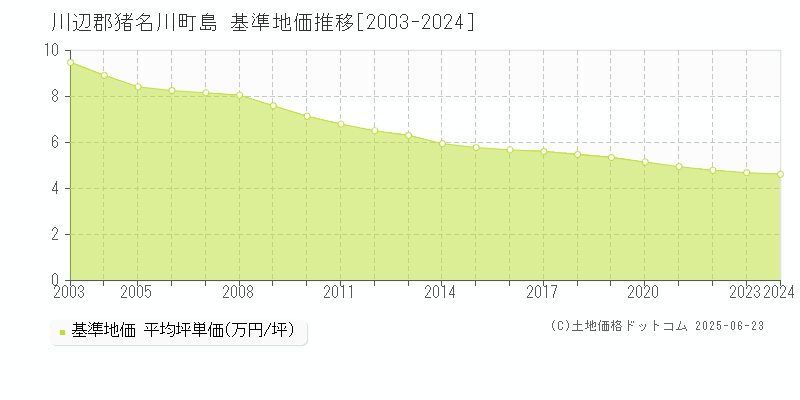 島(川辺郡猪名川町)の基準地価推移グラフ(坪単価)[2003-2024年]