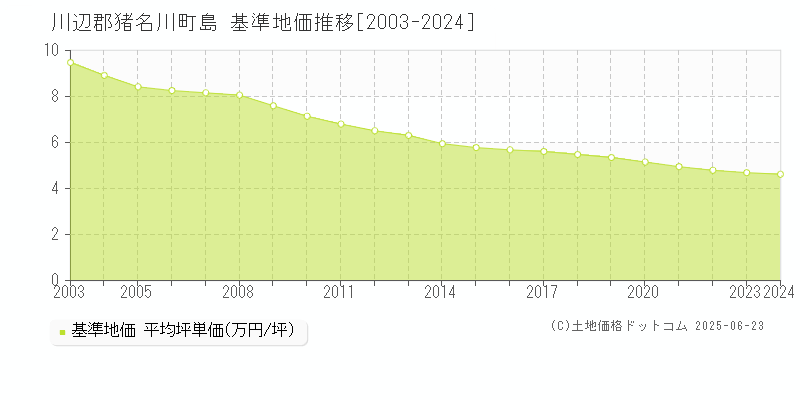 川辺郡猪名川町島の基準地価推移グラフ 