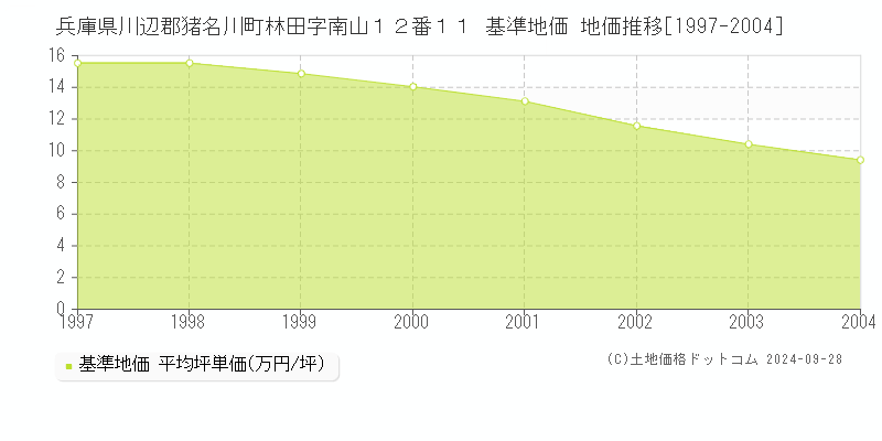 兵庫県川辺郡猪名川町林田字南山１２番１１ 基準地価 地価推移[1997-2004]