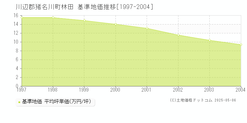 林田(川辺郡猪名川町)の基準地価推移グラフ(坪単価)[1997-2004年]
