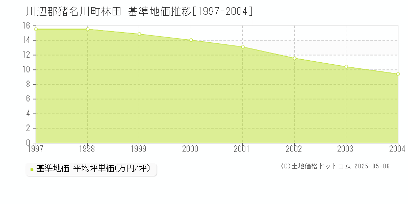 川辺郡猪名川町林田の基準地価推移グラフ 