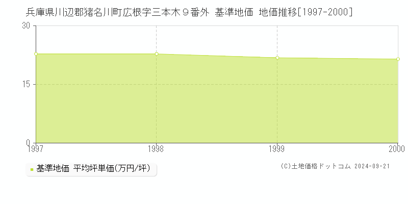 兵庫県川辺郡猪名川町広根字三本木９番外 基準地価 地価推移[1997-2000]