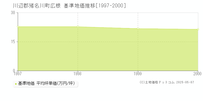 広根(川辺郡猪名川町)の基準地価推移グラフ(坪単価)[1997-2000年]
