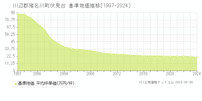 伏見台(川辺郡猪名川町)の基準地価推移グラフ(坪単価)[1997-2024年]