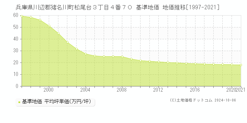 兵庫県川辺郡猪名川町松尾台３丁目４番７０ 基準地価 地価推移[1997-2021]