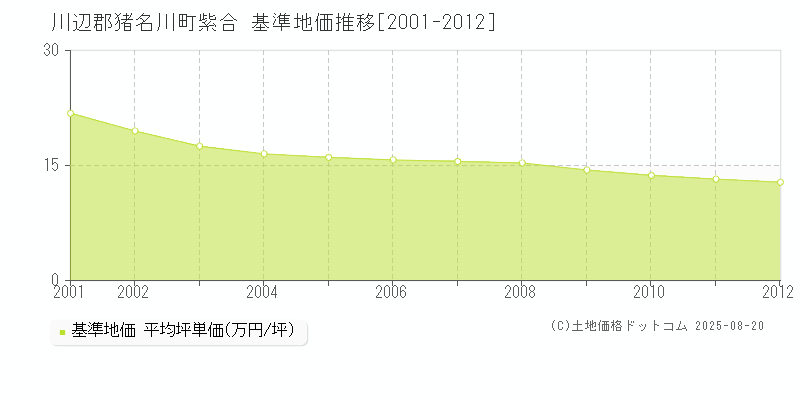 紫合(川辺郡猪名川町)の基準地価推移グラフ(坪単価)[2001-2012年]