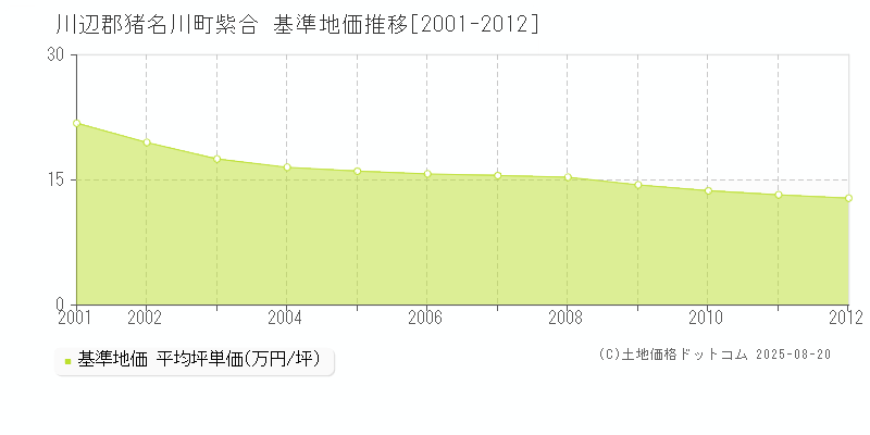 川辺郡猪名川町紫合の基準地価推移グラフ 