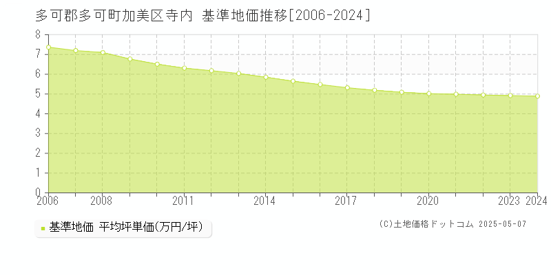 加美区寺内(多可郡多可町)の基準地価推移グラフ(坪単価)[2006-2024年]