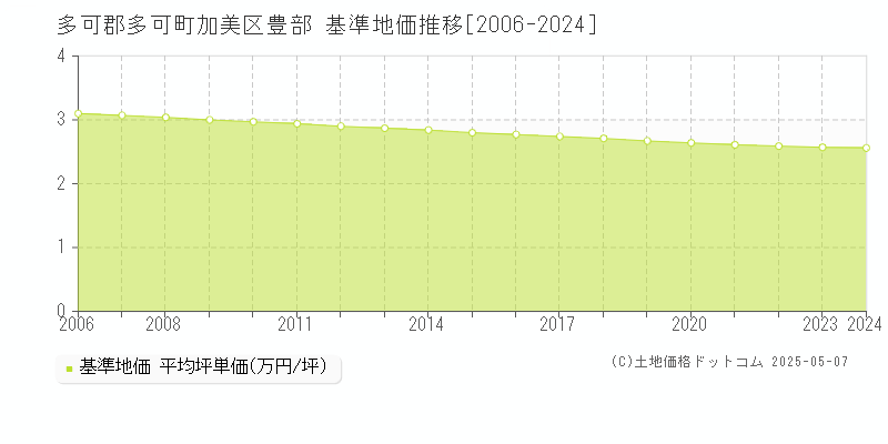 加美区豊部(多可郡多可町)の基準地価推移グラフ(坪単価)[2006-2024年]